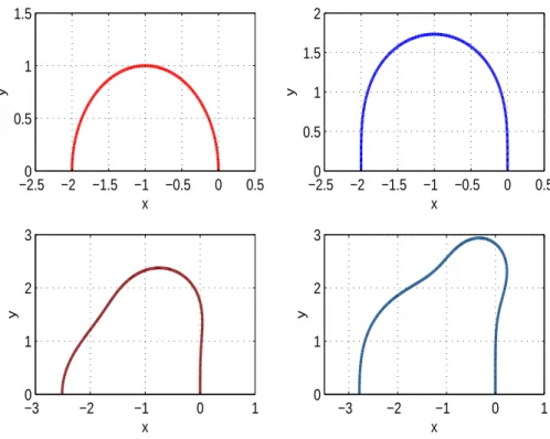 Figura 2.5: Regioni di stabilit` a assoluta dei metodi di R-K espliciti per s = 1 (alto sx), s = 2 (alto dx), s = 3 (basso sx) e s = 4 (basso dx).