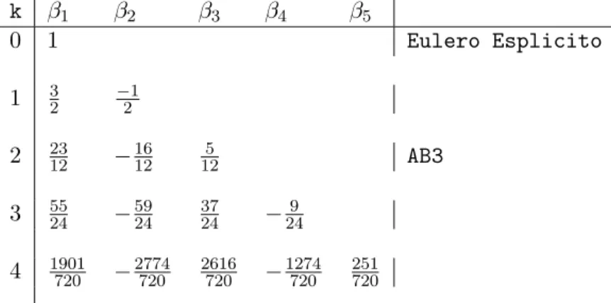 Tabella 3.1: Coefficienti delle formule di Adams-Bashforth fino all’ordine 4 ovvero la formula esplicita di Adams-Bashforth di ordine 3
