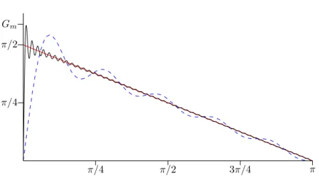 Figura 8.1. I grafici di f definita in ( 8.16 ), e di due sue somme di Fourier: S 10 (linea tratteggiata) e S 100 (linea continua).