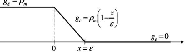 Figura 2.10. Regolarizzazione del dato iniziale nel problema del traﬃco al semaforo