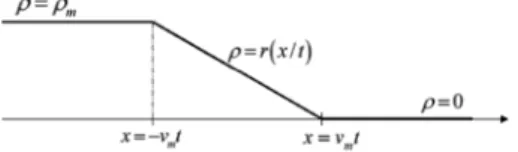 Figura 2.13. Proﬁlo di un’onda di rarefazione al tempo t