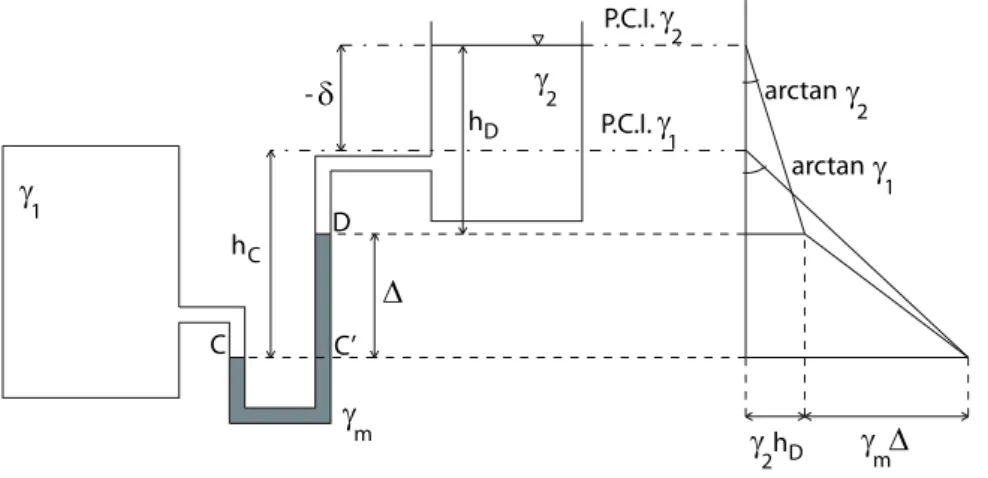 Figura 12: Diagramma delle pressioni e piani dei carichi idrostatici (δ &lt; 0).