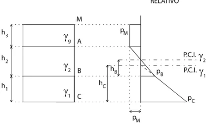 Figura 3: Diagramma delle pressioni e piani dei carichi idrostatici per l’esercizio 1 per p M &lt; 0.