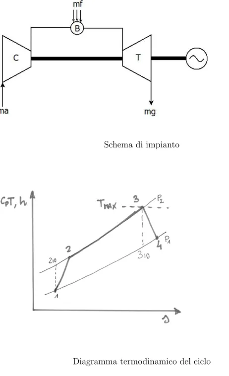 Diagramma termodinamico del ciclo