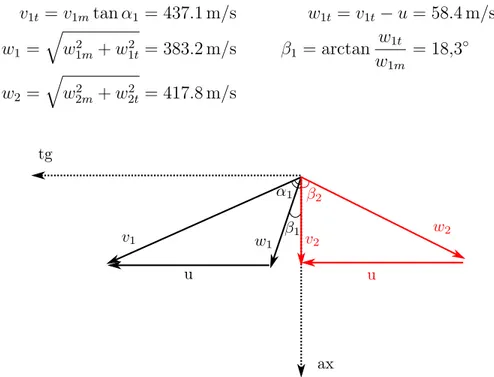 Figura 3: Triangoli di velocit` a nel piano blade-to-blade. Nero: triangolo di ve- ve-locit` a in ingresso rotore; rosso: triangolo di velocit` a all’uscita del rotore.