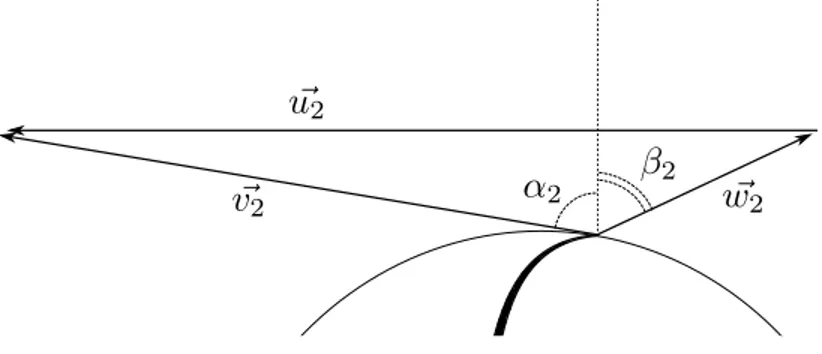 Figura 1: Triangoli di velocit` a nel piano blade-to-blade riferiti all’uscita del compressore centrifugo (piano radiale-tangenziale).