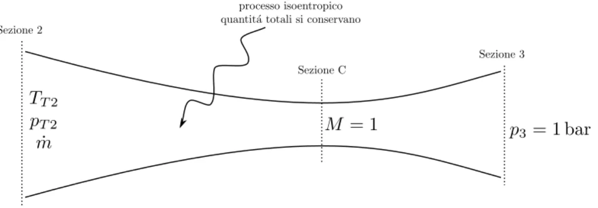 Figura 2: Sketch dell’ugello convergente-divergente.