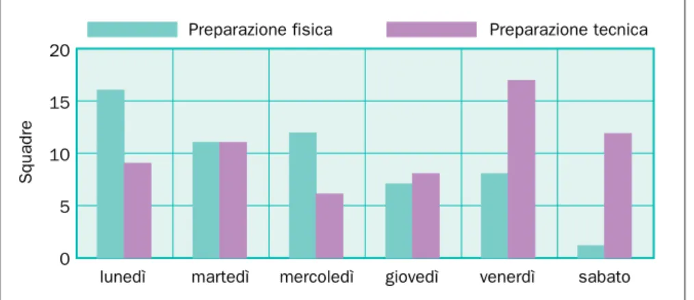 Figura 5 – Preparazione tecnica e la preparazione fisica nel micro ciclo pre-gara.