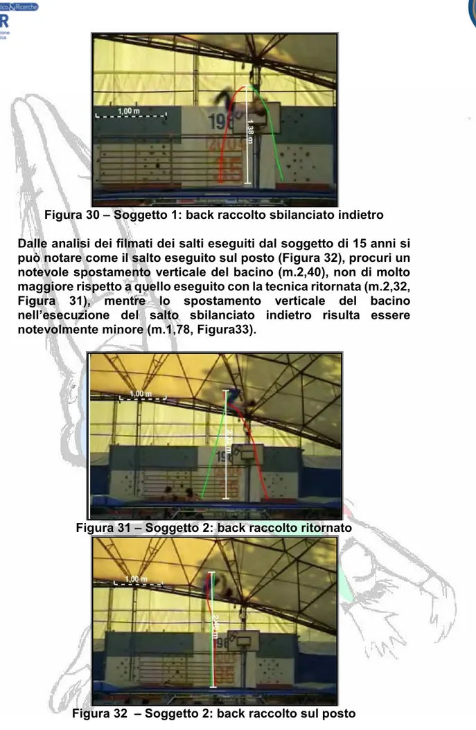 Figura 30 – Soggetto 1: back raccolto sbilanciato indietro  Dalle analisi dei filmati dei salti eseguiti dal soggetto di 15 anni si  può notare come il salto eseguito sul posto (Figura 32), procuri un  notevole spostamento  verticale del bacino (m.2,40), n