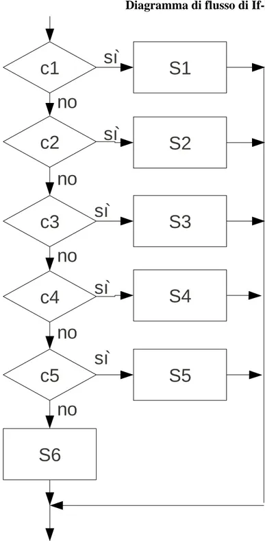 Diagramma di flusso di If-ElseIf-Else c1 c5c3c2c4 S1S2S3S4S5 S6 sìsìnononononosìsìsì