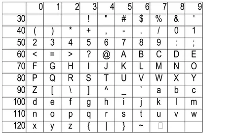 Illustrazione 1: I caratteri “stampabili” nella parte standard dell'insieme ASCII