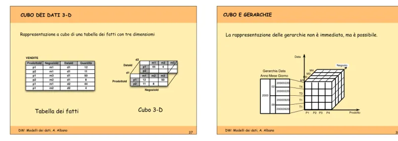 Tabella dei fatti Cubo 3-D