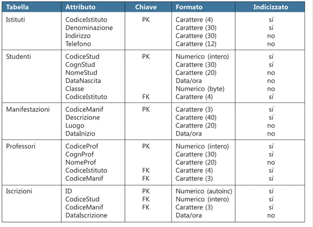 Tabella Attributo Chiave Formato Indicizzato