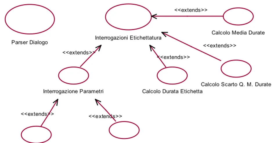 Figura 12 - Struttura dei Casi D'uso