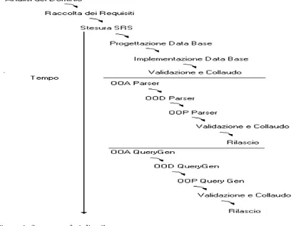 Figura 1: Sequenza fasi di sviluppo