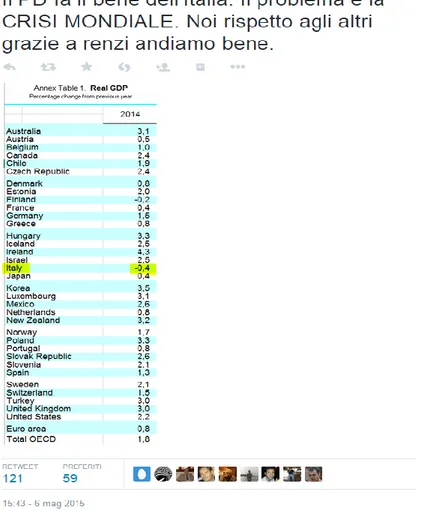 Figura 1.4: Tweet Claudio Borghi, 6 maggio (59 favoriti, 121 RT, 11 reply) 