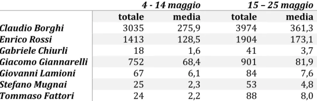 Tabella 1.1 - Totale e media dei retweet dei contenuti prodotti dai candidati alla presidenza  