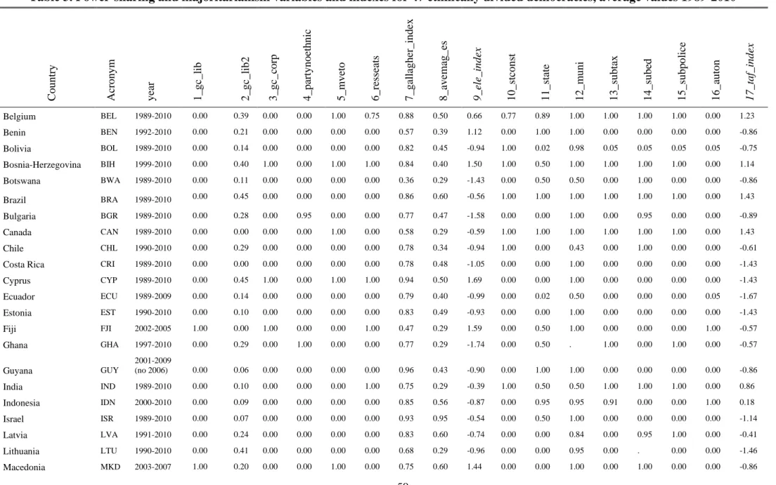 Table 3. Power-sharing and majoritarianism variables and indexes for 47 ethnically divided democracies, average values 1989-2010 