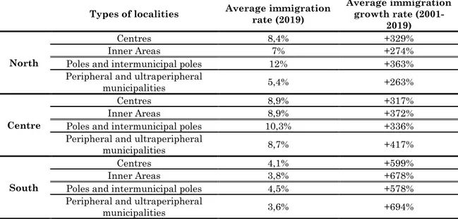 Table 3. Average immigration rate and immigration growth rate in Italy according to  types of municipalities – Elaboration on Istat data 