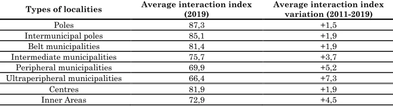 Table 5. Average interaction index and its variation in Italy according to types of  municipalities – Elaboration on Istat data 
