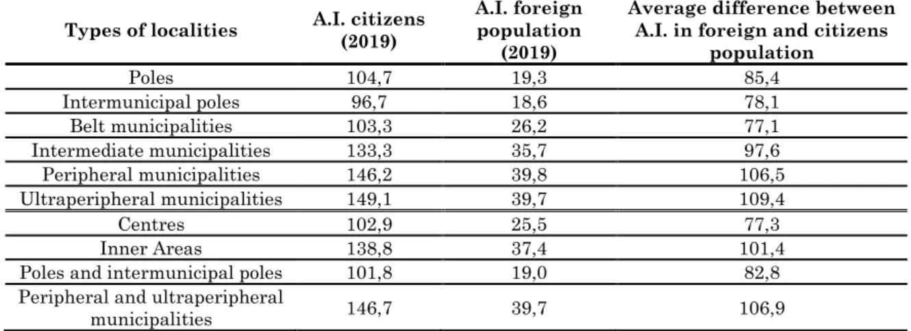 Table 7. Ageing Index (number of over 65 every 100 under 25 individuals) of foreign and  citizens population in Italy according to types of municipalities – Elaboration on Istat 