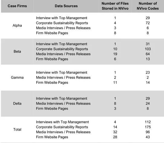 Table 2.2: Description of Data Sources  Case Firms  Data Sources  Number of Files 