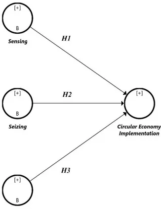 Figure 3.1: Research Model (Hypotheses) 