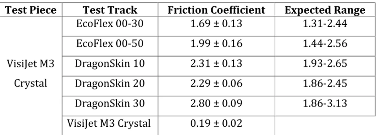 Table 3.1 Friction coefficients of tested silicone rubber-plastic and two plastic samples