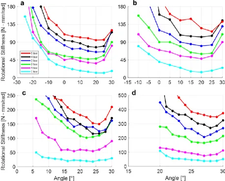 Figure  3.12  FEM  simulation  results  of  the  rotational  stiffness-angle  relationship  in  the  +τ  direction 