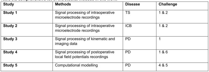 Table 0.1 Comprehensive list of the Studies included in this work. 