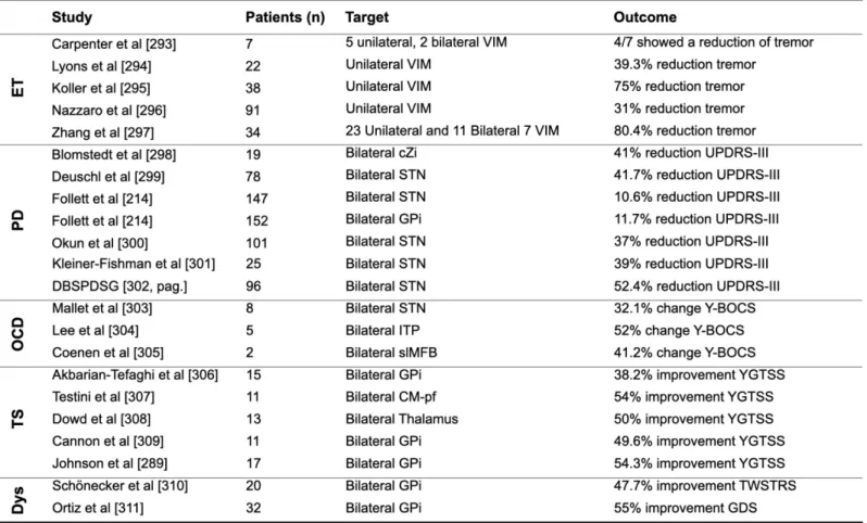 Table 2.1 DBS outcomes for different diseases and targets in the literature. 