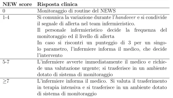 Tabella 1.4: NEWS e risposta clinica
