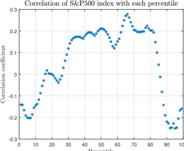 Figure 1: this figure show the correlation coefficient between the monthly returns of S&amp;P500 index and each percentile in the distribution of hedge fund returns from January 2008 to August 2018