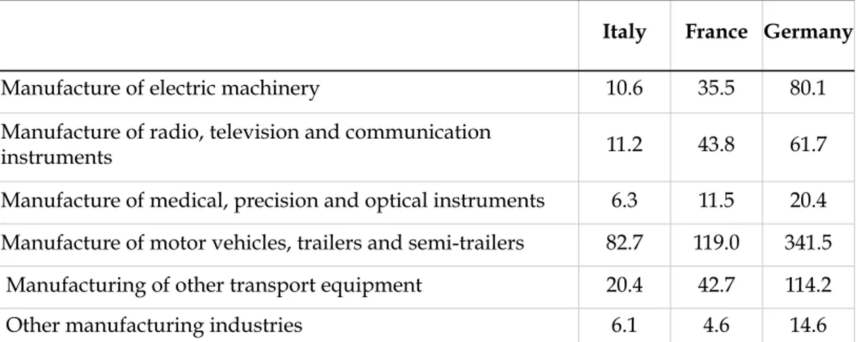 Table  1.    Average  firm  size  in  the  manufacturing  sectors  in  Italy,  France  and  Germany