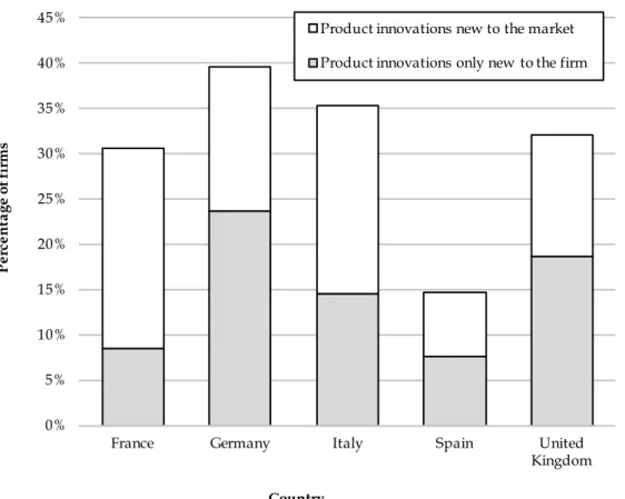 Figure 3.  Share of manufacturing enterprises that had product innovations in the  period 2014–2016