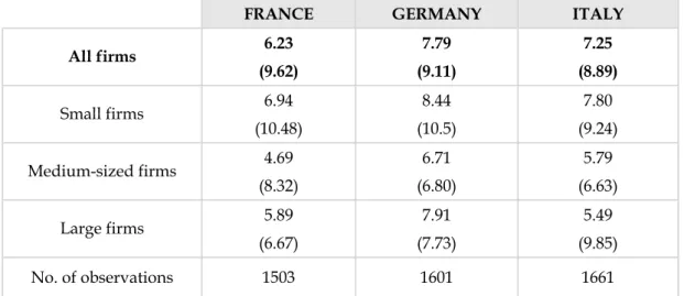 Table 2.  Average R&amp;D intensity in the sample