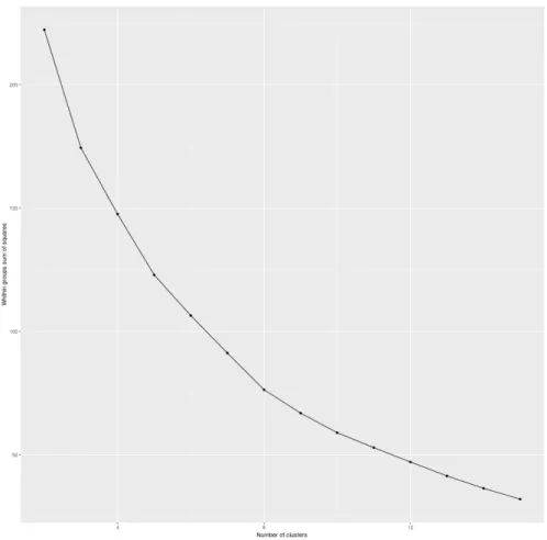 Figure 2 shows the WSS of all the selected causes variables. It clearly shows