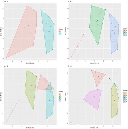 Figure 4: WSS of K-Means clustering on year 2016.