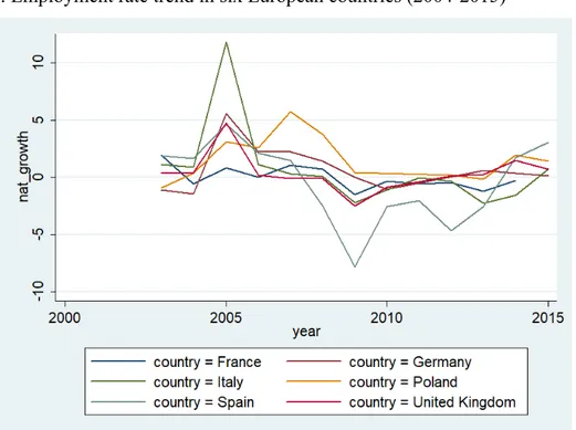Figure 1: Employment rate trend in six European countries (2004-2015)
