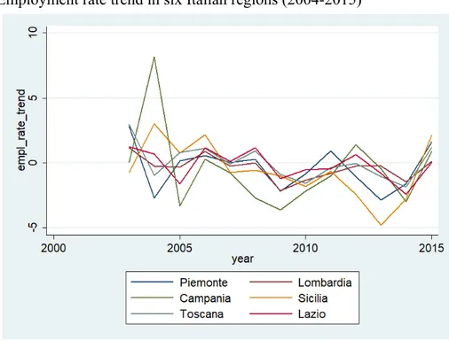 Figure 2: Employment rate trend in six Italian regions (2004-2015)