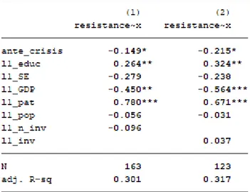 Table 3: Resistance Index (Robust OLS)