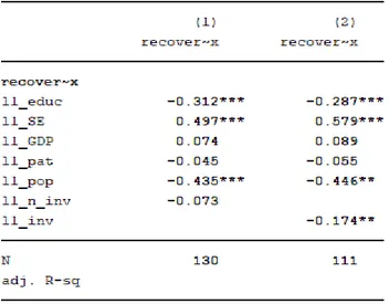 Table 4: Recovery Index (Ordered Probit Model)