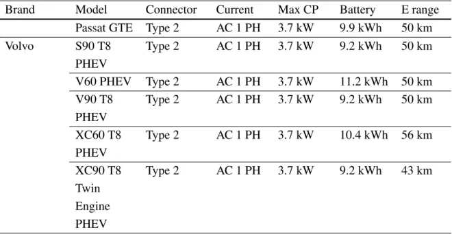 Table 2.5: PHEVs models available in Europe as of 2018 [8]