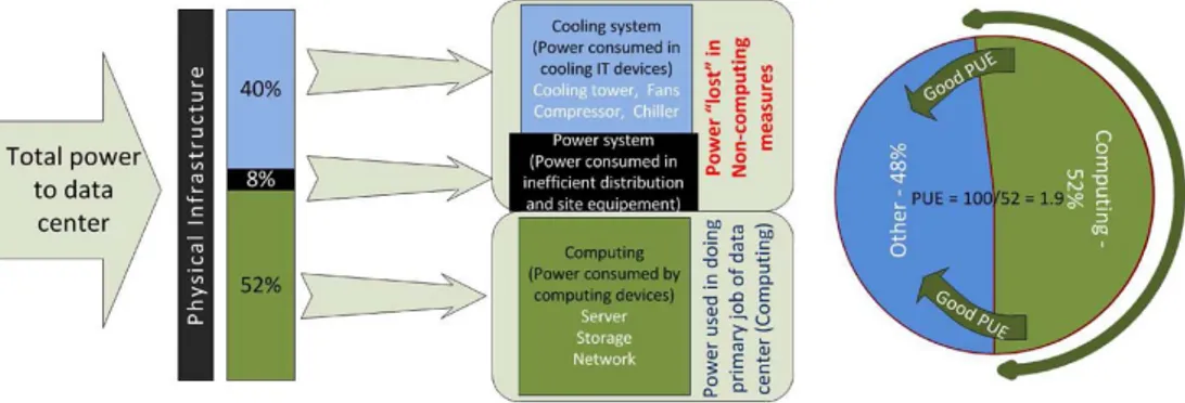 Fig. 1. Power distribution among physical infrastructure.