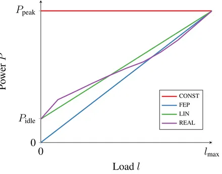 Fig. 1. Power consumption proﬁles for the IT equipment