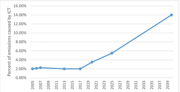 Figure 2 shows some academic estimate. This data should be compared with the historic and future evolution of greenhouse gas emissions (Figure 3 and Figure 4 respectively), from reference [17]