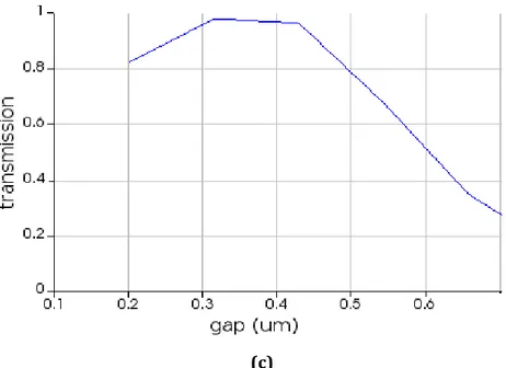 Figure 12: Sweep results (a) Transmission vs length of adiabatic tapers of the coupler's 