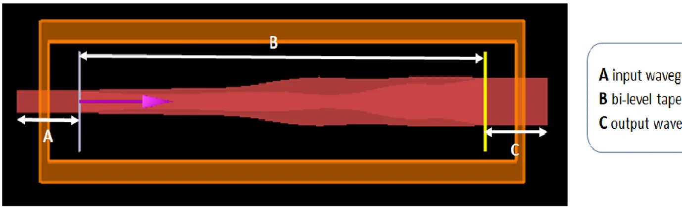 Figure 17 shows the xy view of the designed rotator as seen in FDTD. The length of input and  output waveguides were set to 2 µm while the ridge and slab of the bi-level taper were 13 µm in  length