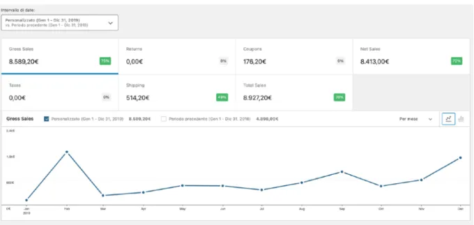 Figura 1 - Panoramica della dashboard WooCommerce, dato Gross Sales 2019