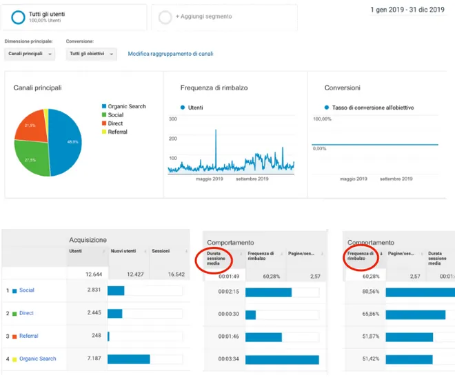 Figura 4 - Dettagli delle performance social: canali principali, acquisizione e comportamento, dato 2019